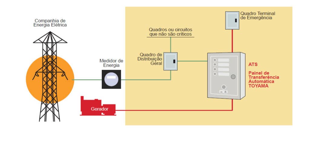 ilustração mostrando como deve ser instalado um painel ATS
