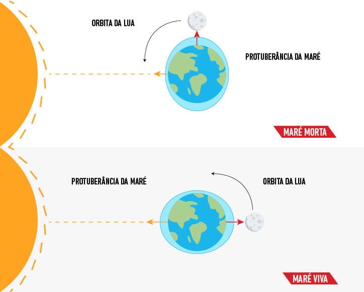 influência da lua nas marés